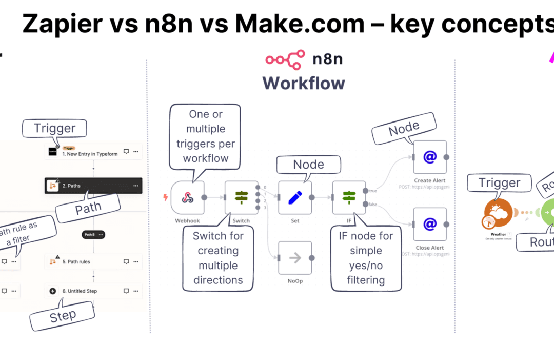 When Should I Switch From Zapier To N8n
