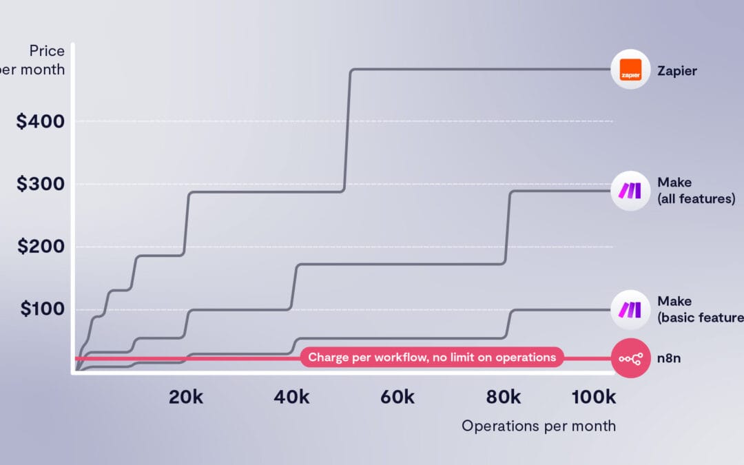 N8n Vs Zapier For Cost Savings
