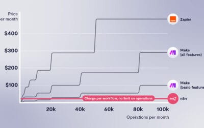 N8n Vs Zapier For Cost Savings