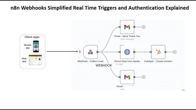 N8n webhook security and authentication best practices
