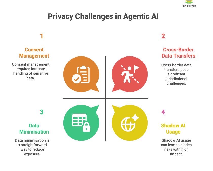AI agent security and data privacy for enterprises