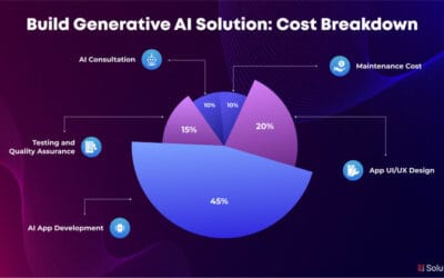 How Much Does It Cost to Build a Custom AI Solution?