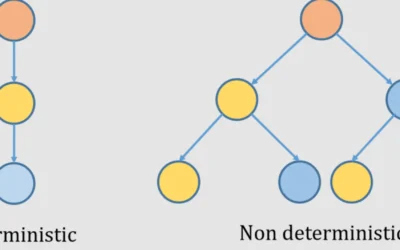 Deterministic Results in Minutes