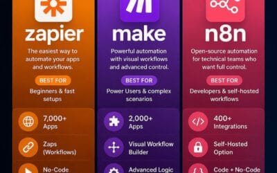 n8n, Make.com, and Zapier Free Tiers Compared for 2026