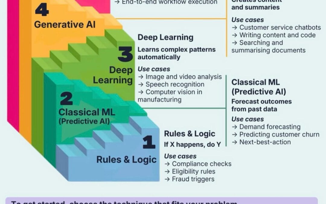 Best Way To Prove AI Value To Executives?