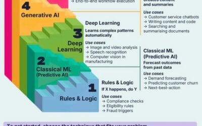 Best Way To Prove AI Value To Executives?