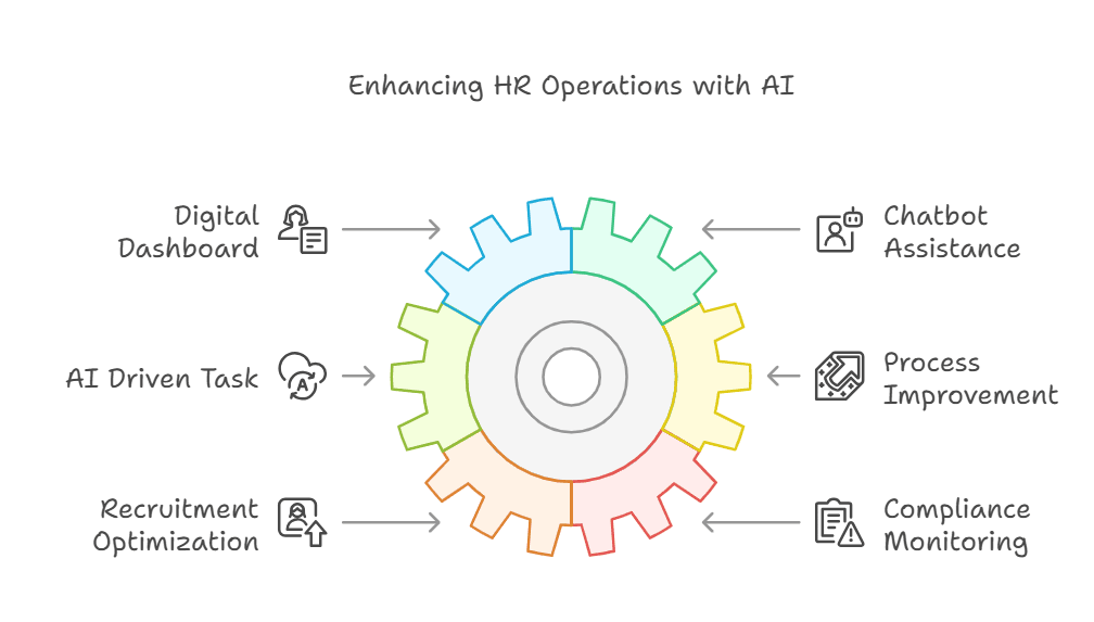 AI workflow automation for HR departments
