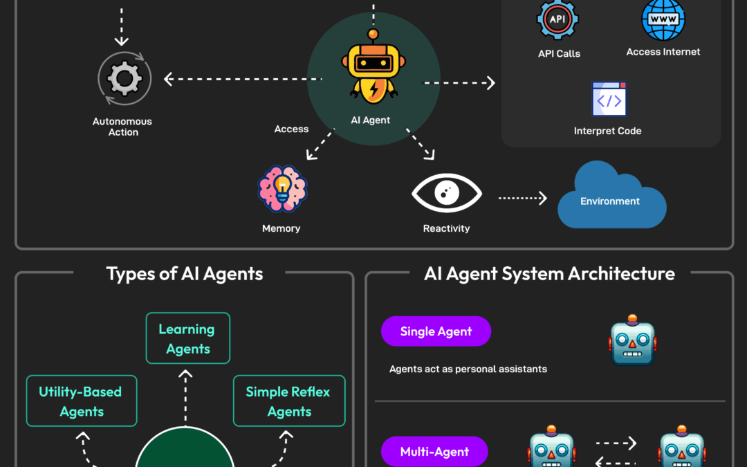 AI Agents & AI Automation Solutions