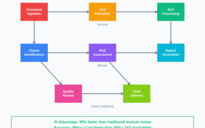 AI agent for legal document review and contract analysis
