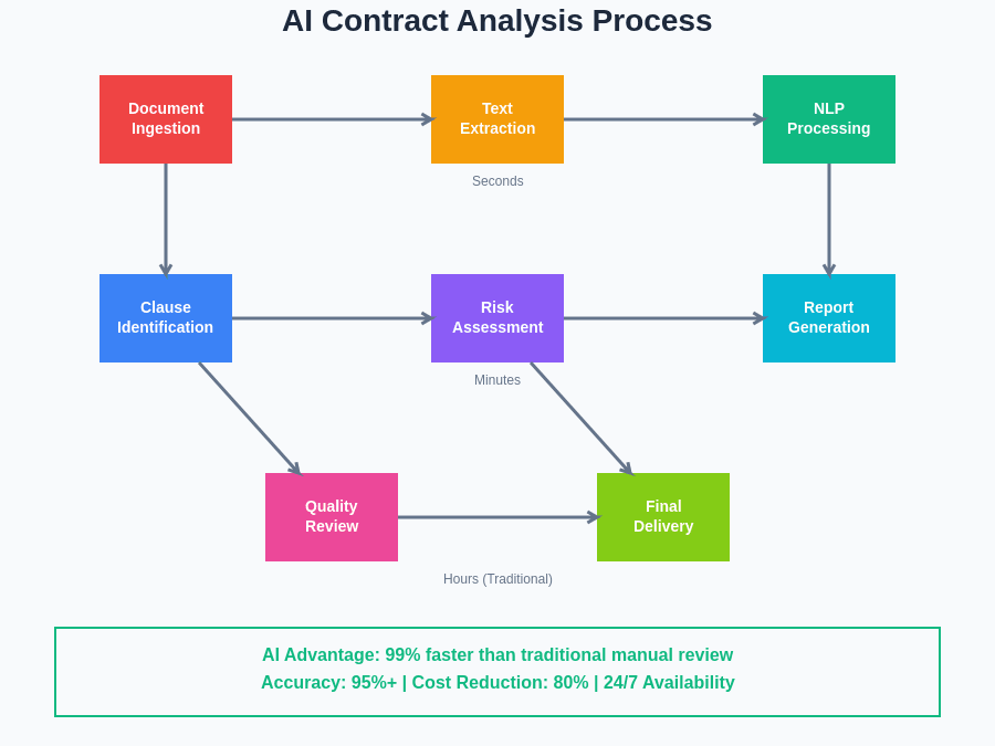 AI agent for legal document review and contract analysis