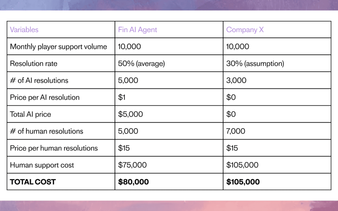 AI Agent Total Cost Of Ownership Calculator