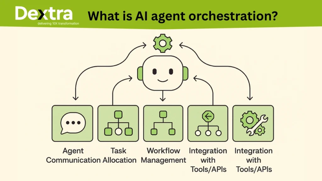 What does agent orchestration mean in ai automations