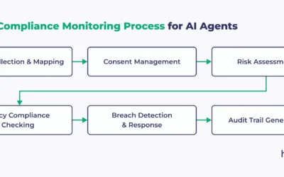 The Hidden Compliance Gap in AI Automation Tools Built for GDPR