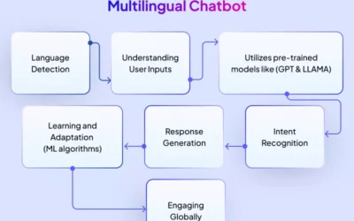 Building an AI Chatbot That Speaks Both Arabic and English