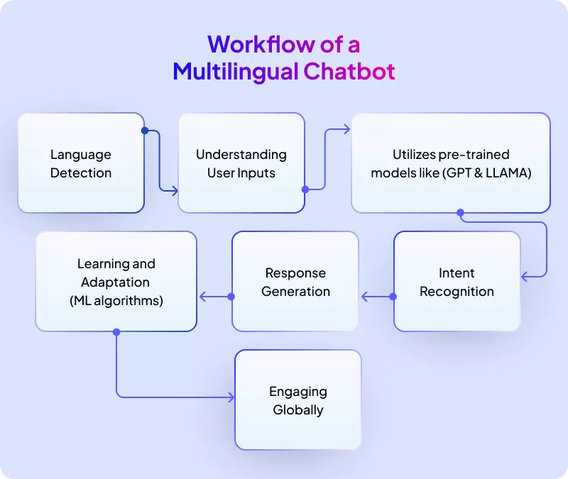 How to build a multilingual AI chatbot Arabic and English