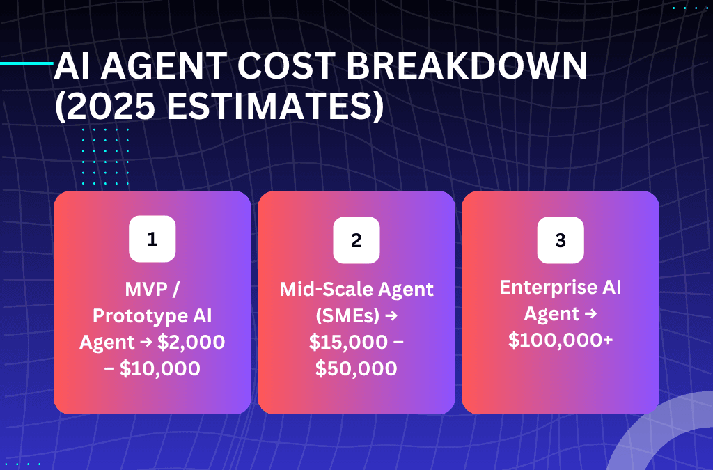 How much does it cost to build a custom AI agent