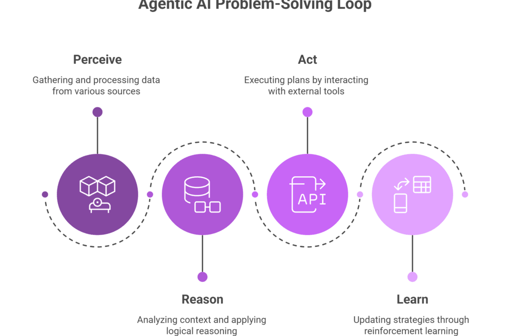 What is agentic AI and how does it work