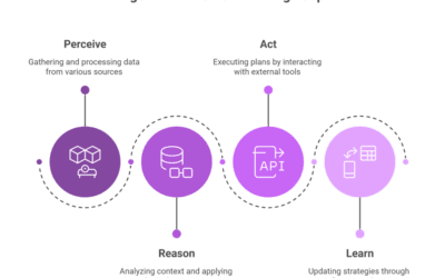 What is agentic AI and how does it work
