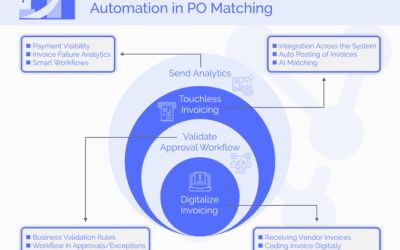 Can Ai Agents Automatically Match Invoices To Pos?