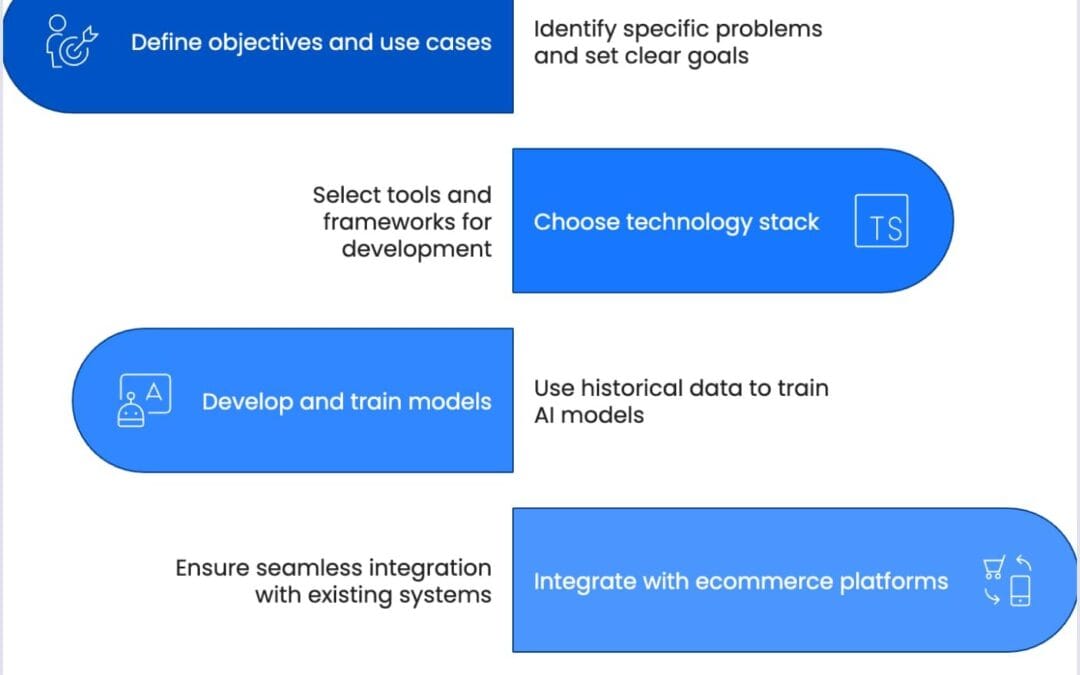 AI agent for e-commerce product recommendations