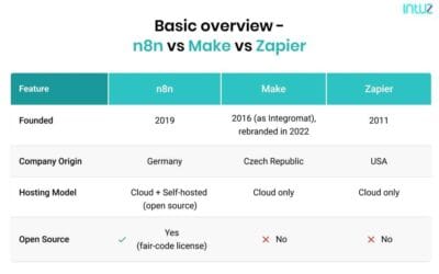 Make.com vs n8n vs Zapier comparison 2026