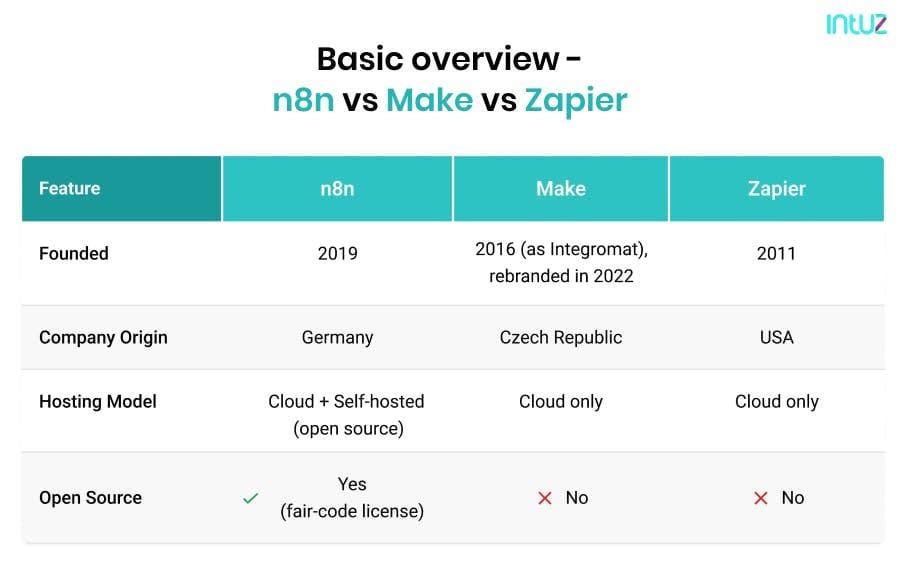 Make.com vs n8n vs Zapier comparison 2026