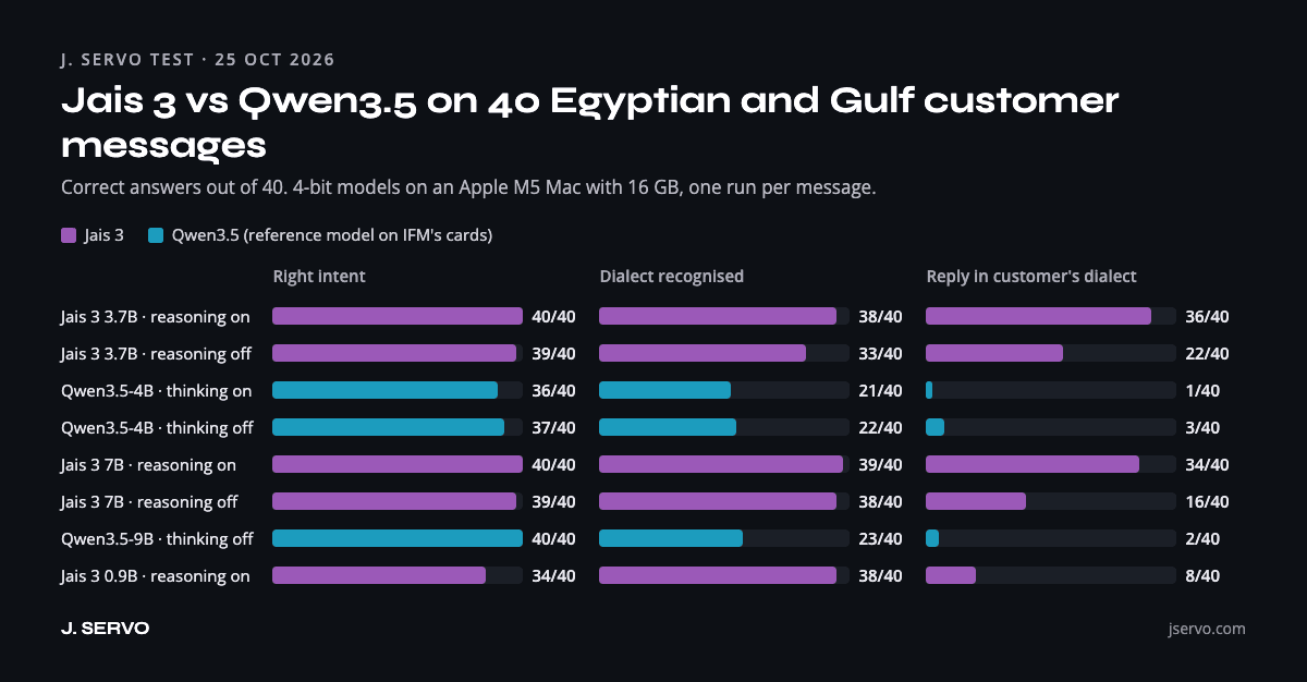 Jais 3 vs Qwen3.5 test results on 40 Egyptian and Gulf customer messages