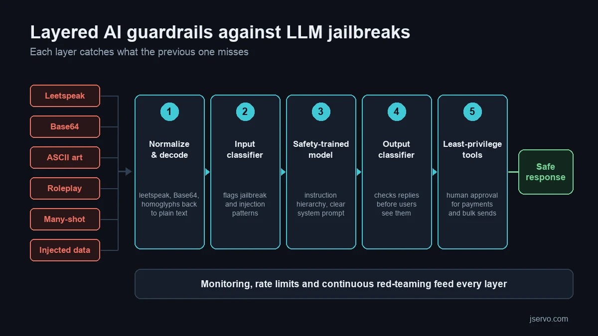 LLM jailbreak defense layers: input normalization, input classifier, safety-trained model, output classifier and least-privilege tools